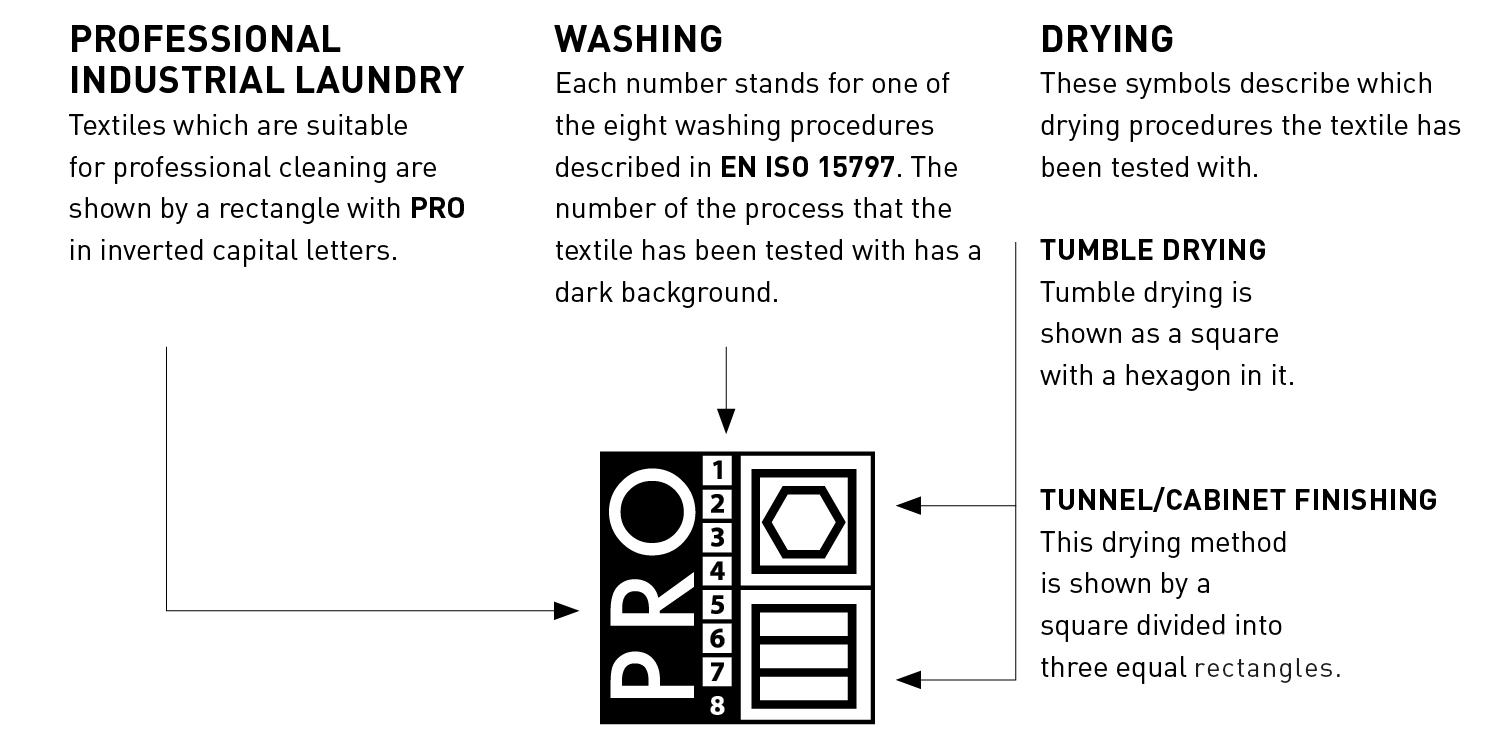 Structure du label PRO selon EN ISO 15797 : à gauche, un rectangle avec les lettres majuscules PRO en négatif pour l'aptitude au lavage industriel professionnel ; au centre, une bande de chiffres de 1 à 8 pour les huit procédés de lavage de la norme, le chiffre testé étant représenté en négatif ; à droite, deux cases de séchage – en haut un carré avec un hexagone pour le séchoir à tambour, en bas un carré avec trois rectangles horizontaux pour le tunnel et l'armoire de finition